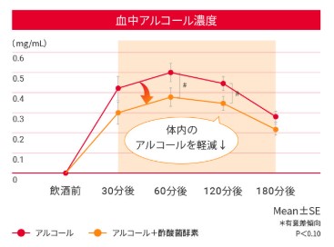 血中アルコールの濃度グラフ